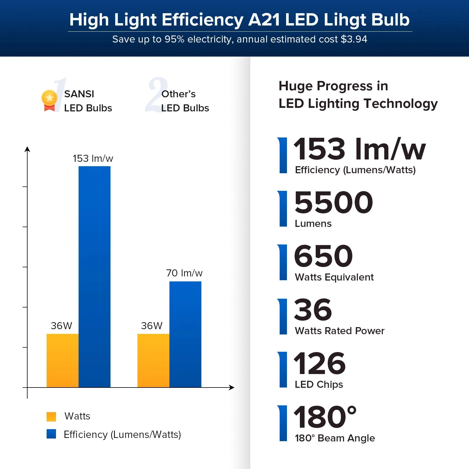 A21 36W LED 3000K/5000K Light Bulb (US/CA ONLY)